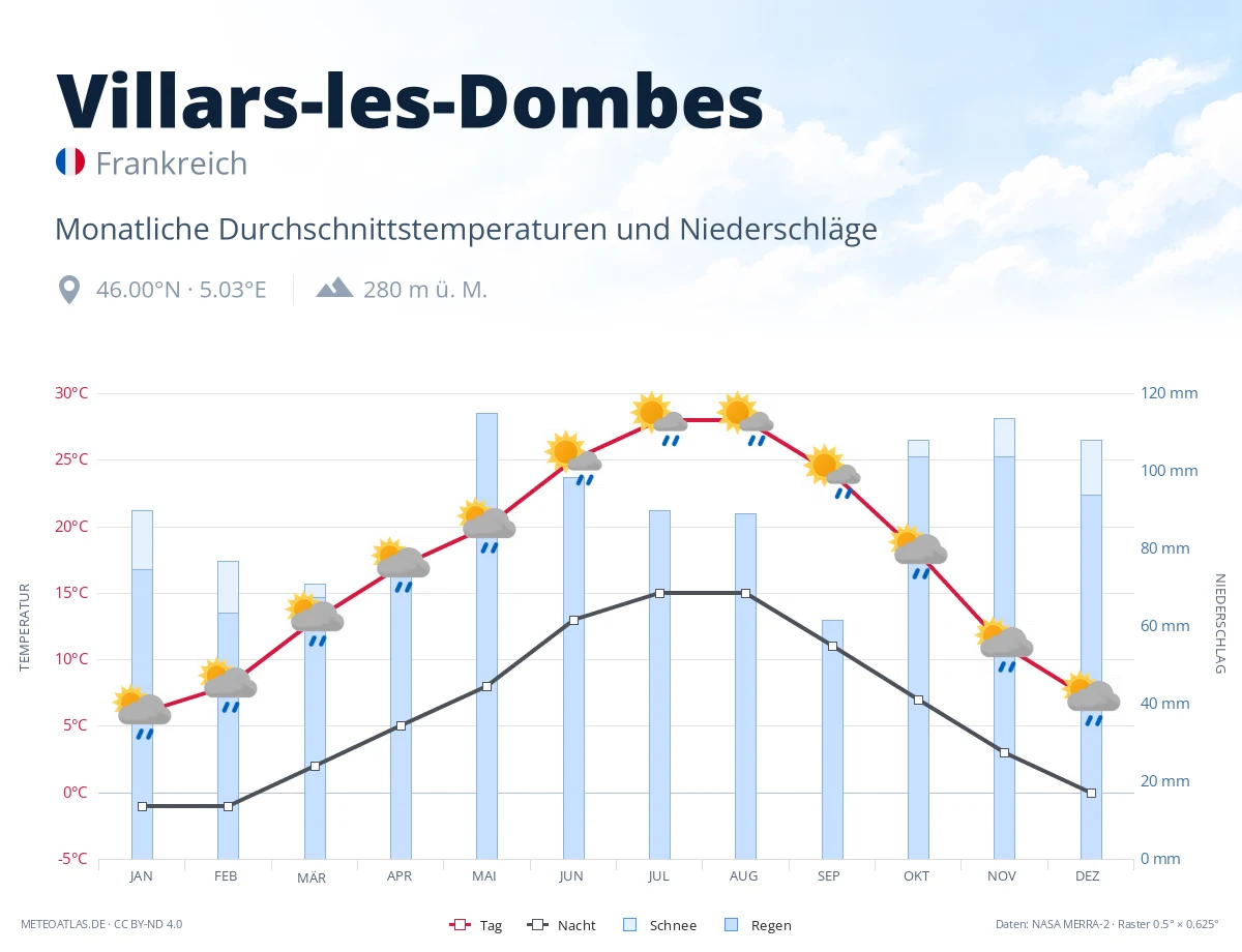 Villars-les-Dombes - monatliche Durchschnittstemperaturen und Niederschläge
