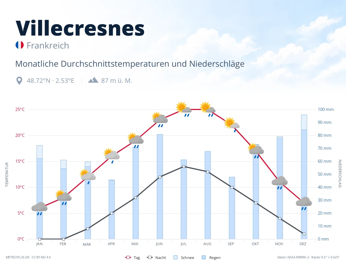 Villecresnes - monatliche Durchschnittstemperaturen und Niederschläge