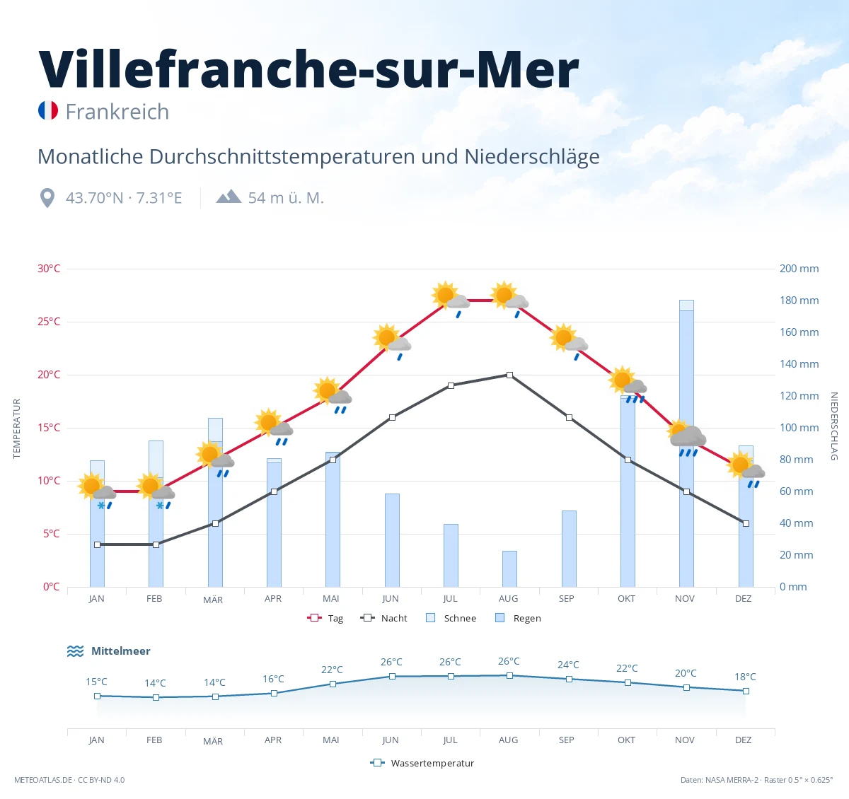 Villefranche-sur-Mer - monatliche Durchschnittstemperaturen und Niederschläge