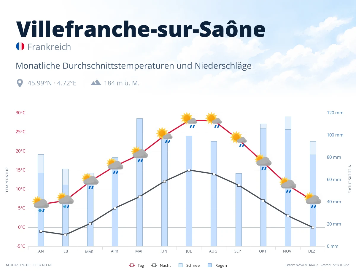 Villefranche-sur-Saône - monatliche Durchschnittstemperaturen und Niederschläge