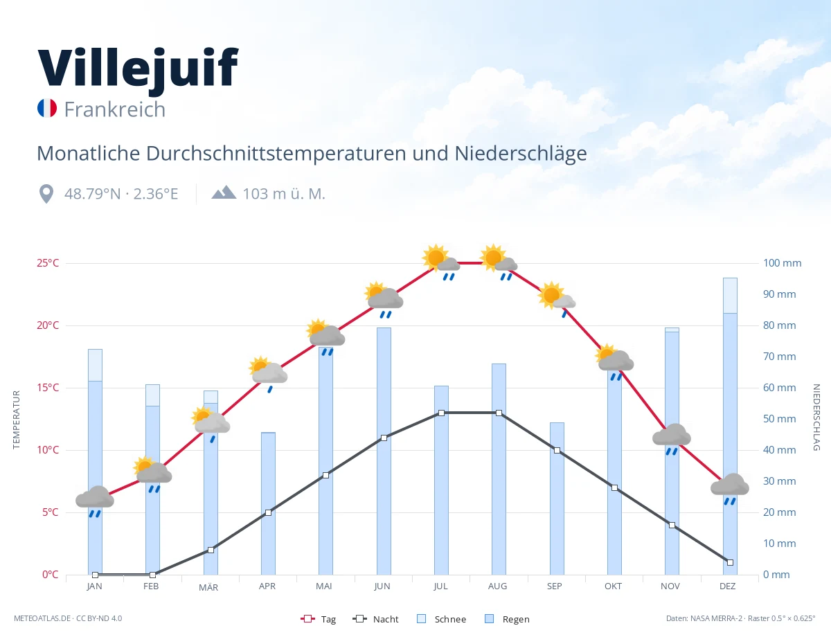 Villejuif - monatliche Durchschnittstemperaturen und Niederschläge