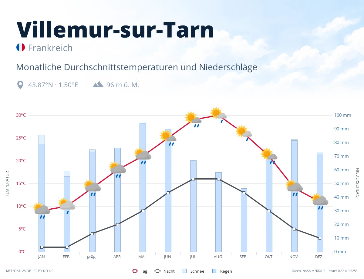 Villemur-sur-Tarn - monatliche Durchschnittstemperaturen und Niederschläge