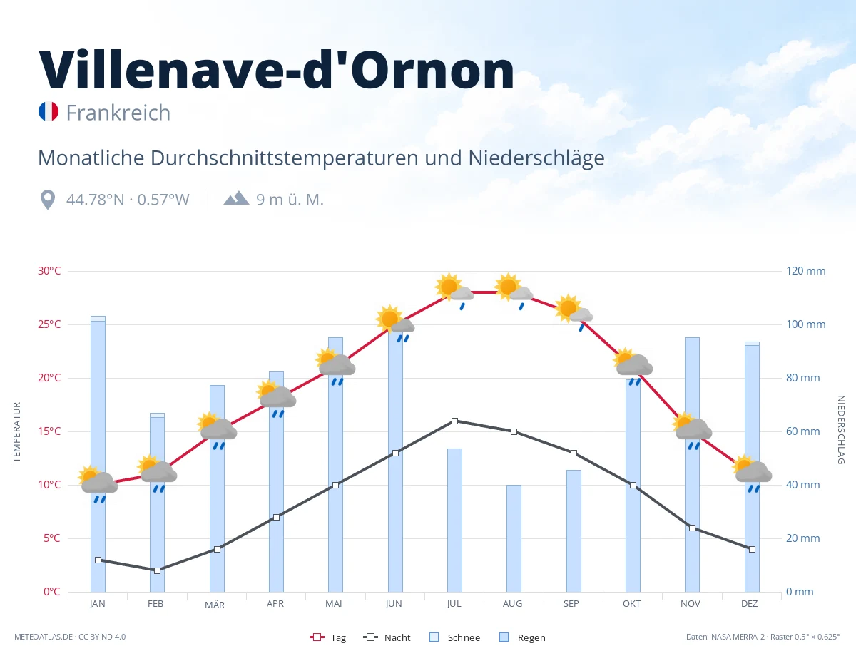 Villenave-d'Ornon - monatliche Durchschnittstemperaturen und Niederschläge