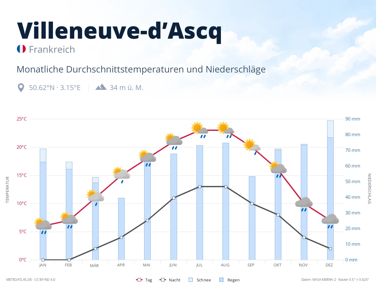 Villeneuve-d’Ascq - monatliche Durchschnittstemperaturen und Niederschläge