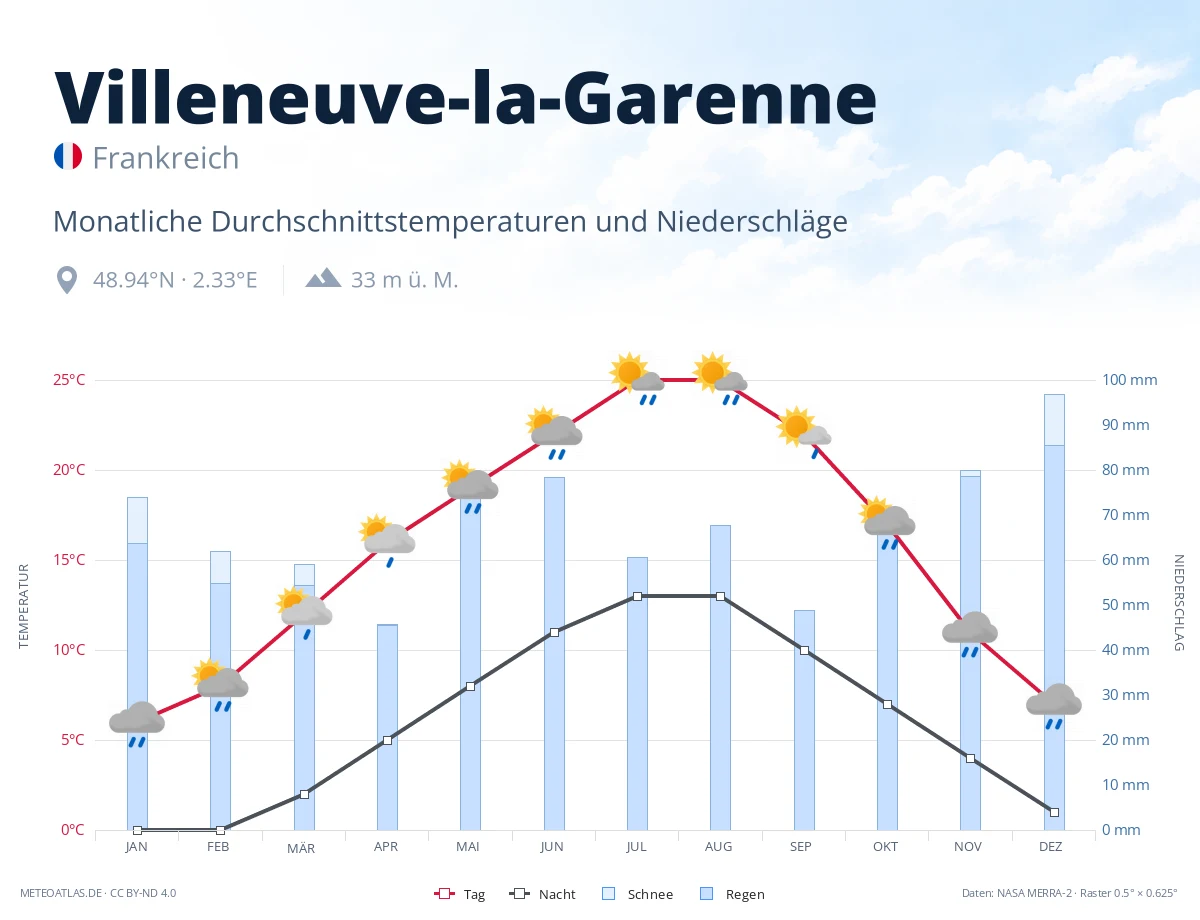 Villeneuve-la-Garenne - monatliche Durchschnittstemperaturen und Niederschläge