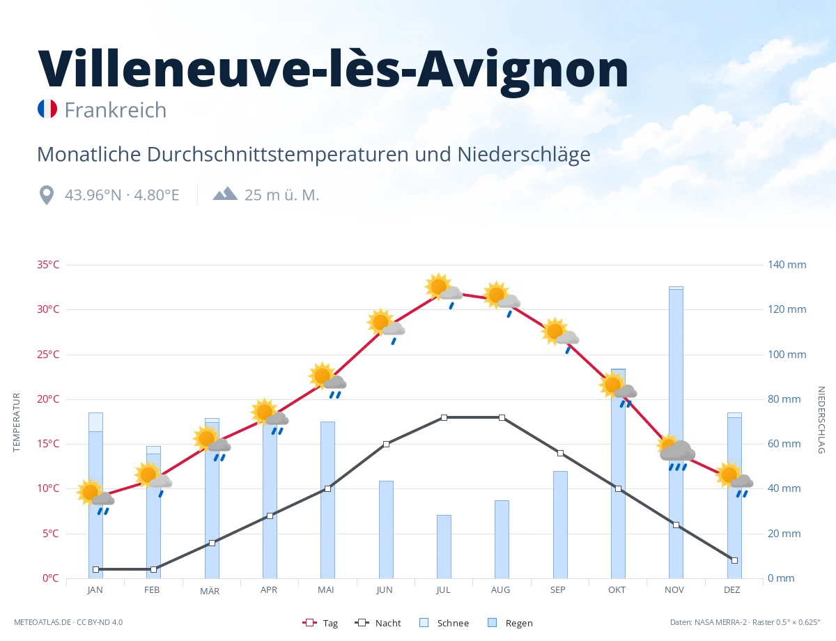 Villeneuve-lès-Avignon - monatliche Durchschnittstemperaturen und Niederschläge