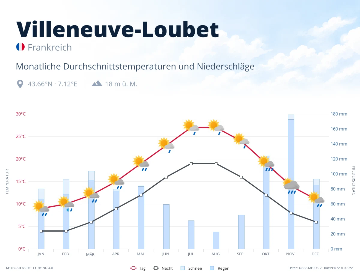 Villeneuve-Loubet - monatliche Durchschnittstemperaturen und Niederschläge