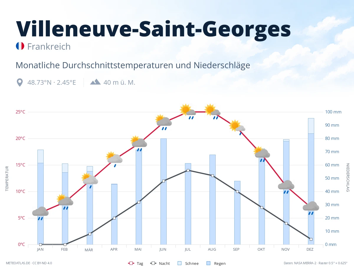 Villeneuve-Saint-Georges - monatliche Durchschnittstemperaturen und Niederschläge