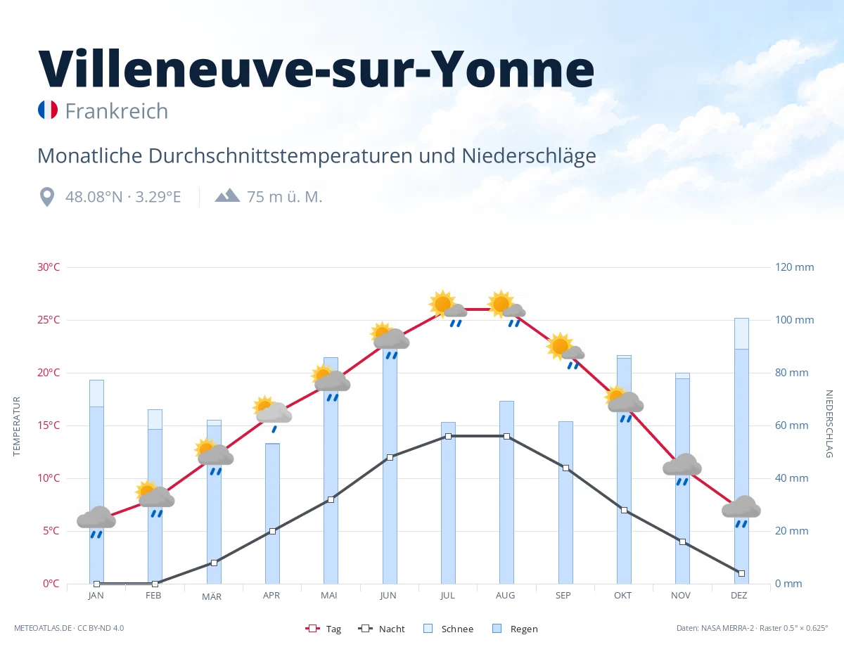 Villeneuve-sur-Yonne - monatliche Durchschnittstemperaturen und Niederschläge
