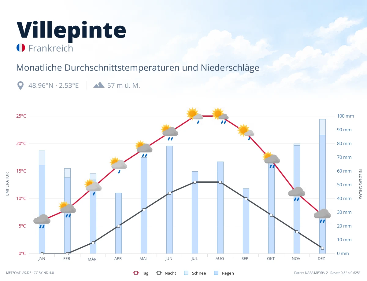 Villepinte - monatliche Durchschnittstemperaturen und Niederschläge