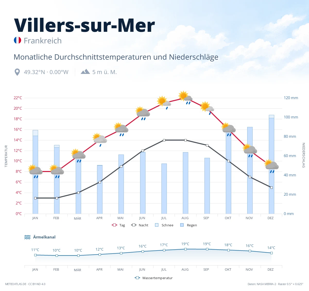 Villers-sur-Mer - monatliche Durchschnittstemperaturen und Niederschläge