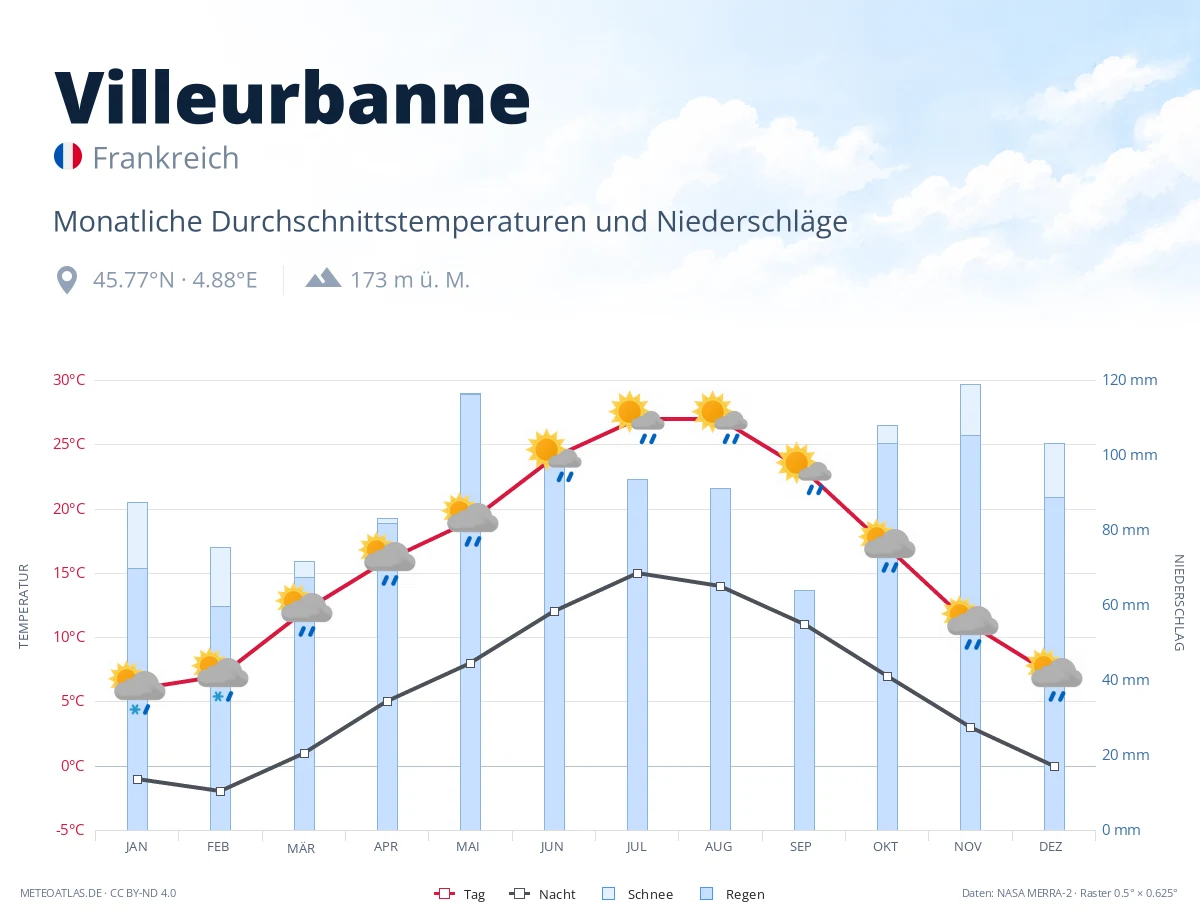 Villeurbanne - monatliche Durchschnittstemperaturen und Niederschläge