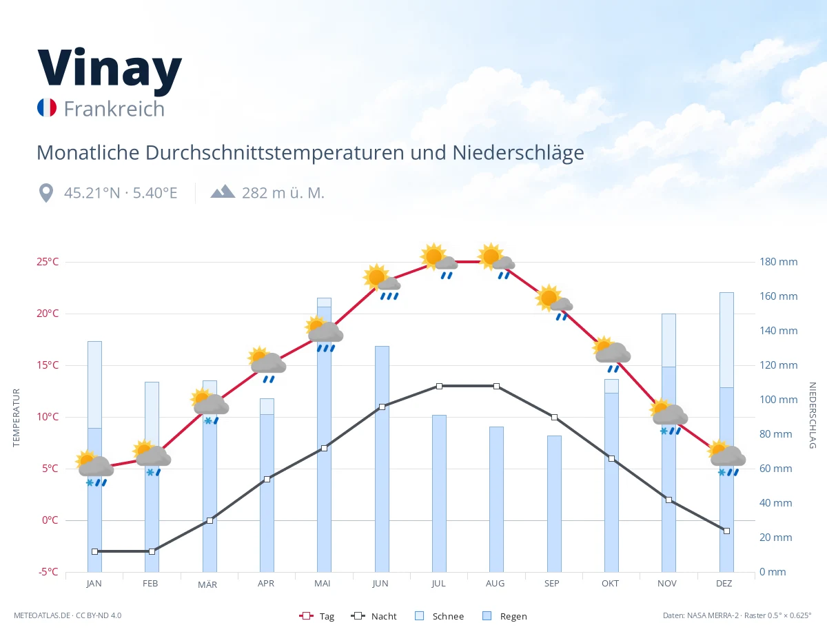 Vinay - monatliche Durchschnittstemperaturen und Niederschläge
