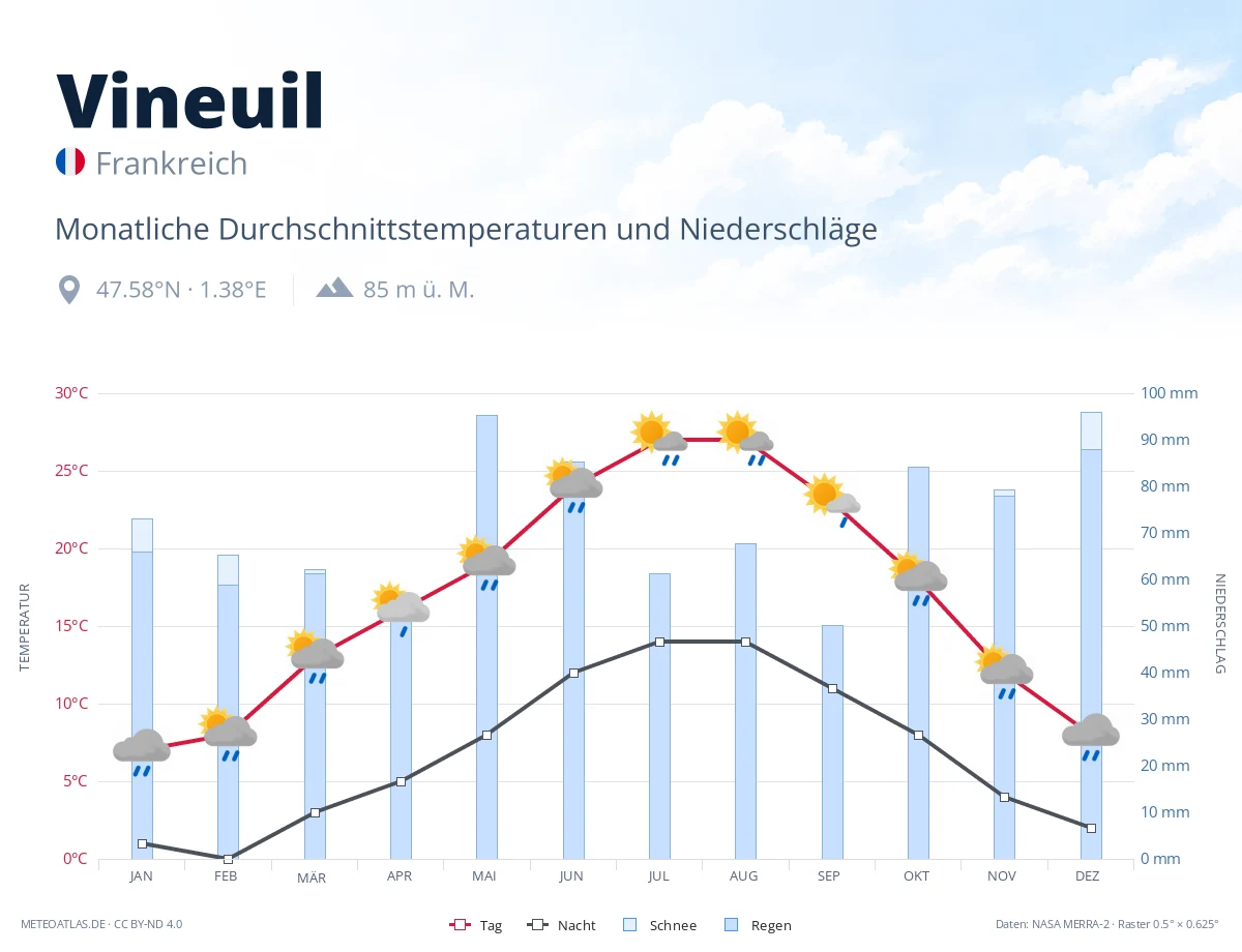 Vineuil - monatliche Durchschnittstemperaturen und Niederschläge