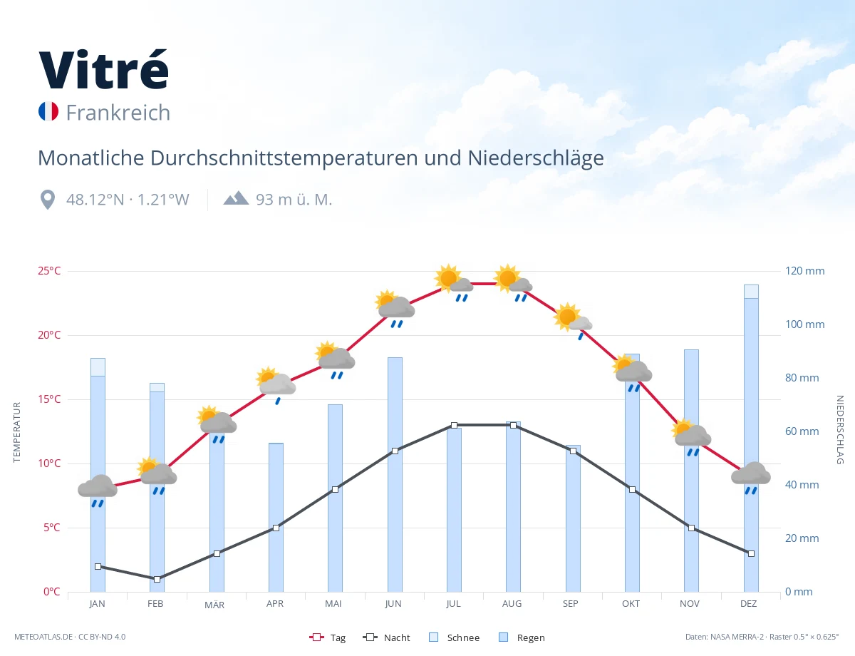 Vitré - monatliche Durchschnittstemperaturen und Niederschläge