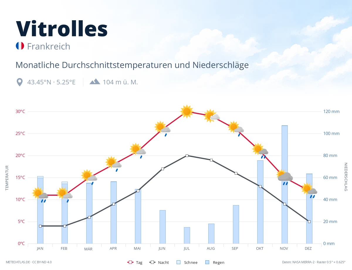 Vitrolles - monatliche Durchschnittstemperaturen und Niederschläge