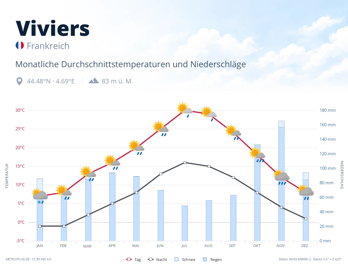 Viviers - monatliche Durchschnittstemperaturen und Niederschläge