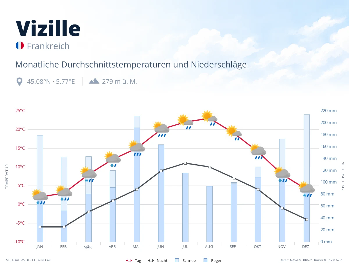 Vizille - monatliche Durchschnittstemperaturen und Niederschläge