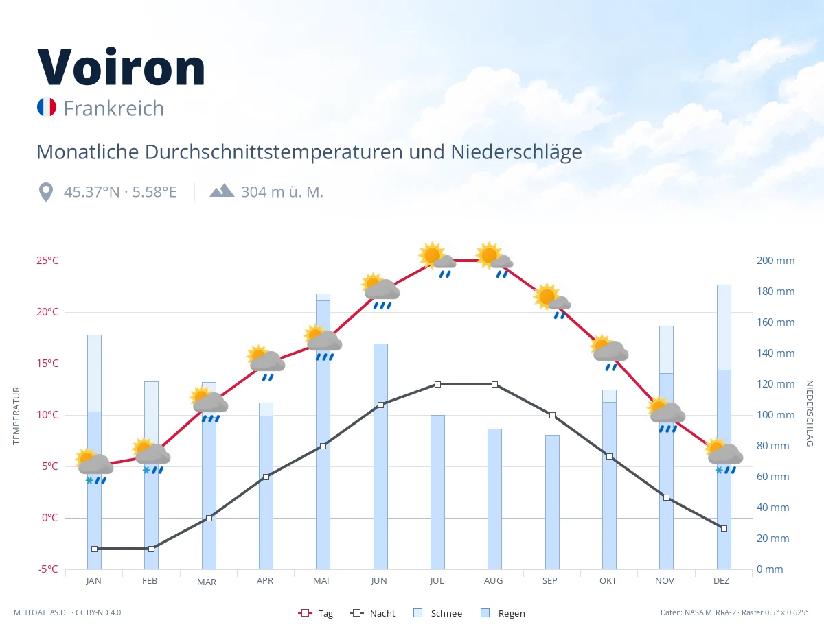 Voiron - monatliche Durchschnittstemperaturen und Niederschläge