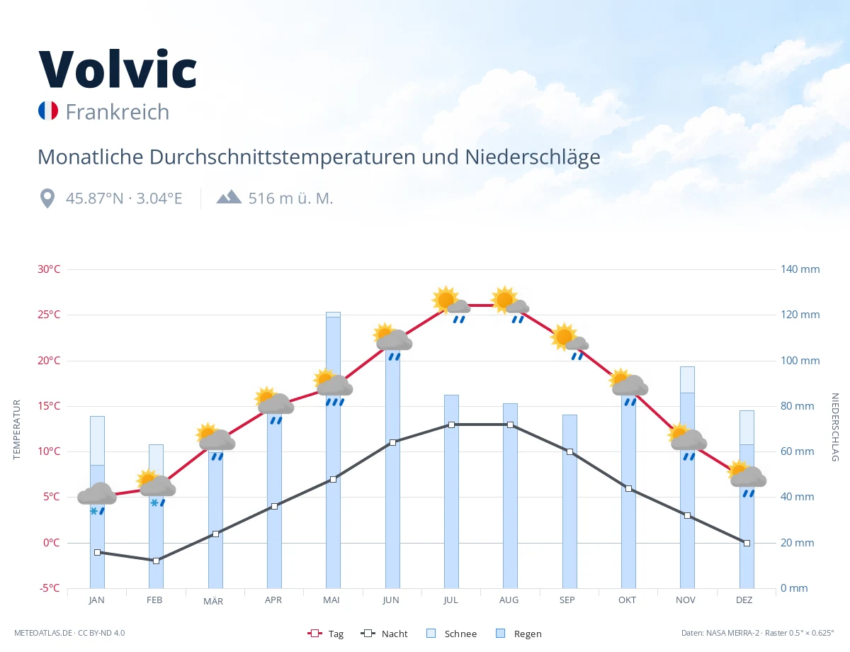 Volvic - monatliche Durchschnittstemperaturen und Niederschläge