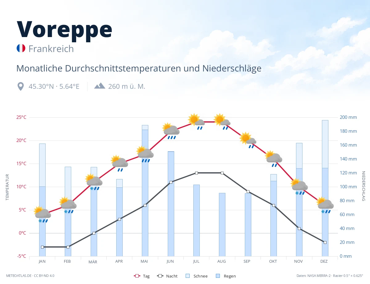 Voreppe - monatliche Durchschnittstemperaturen und Niederschläge