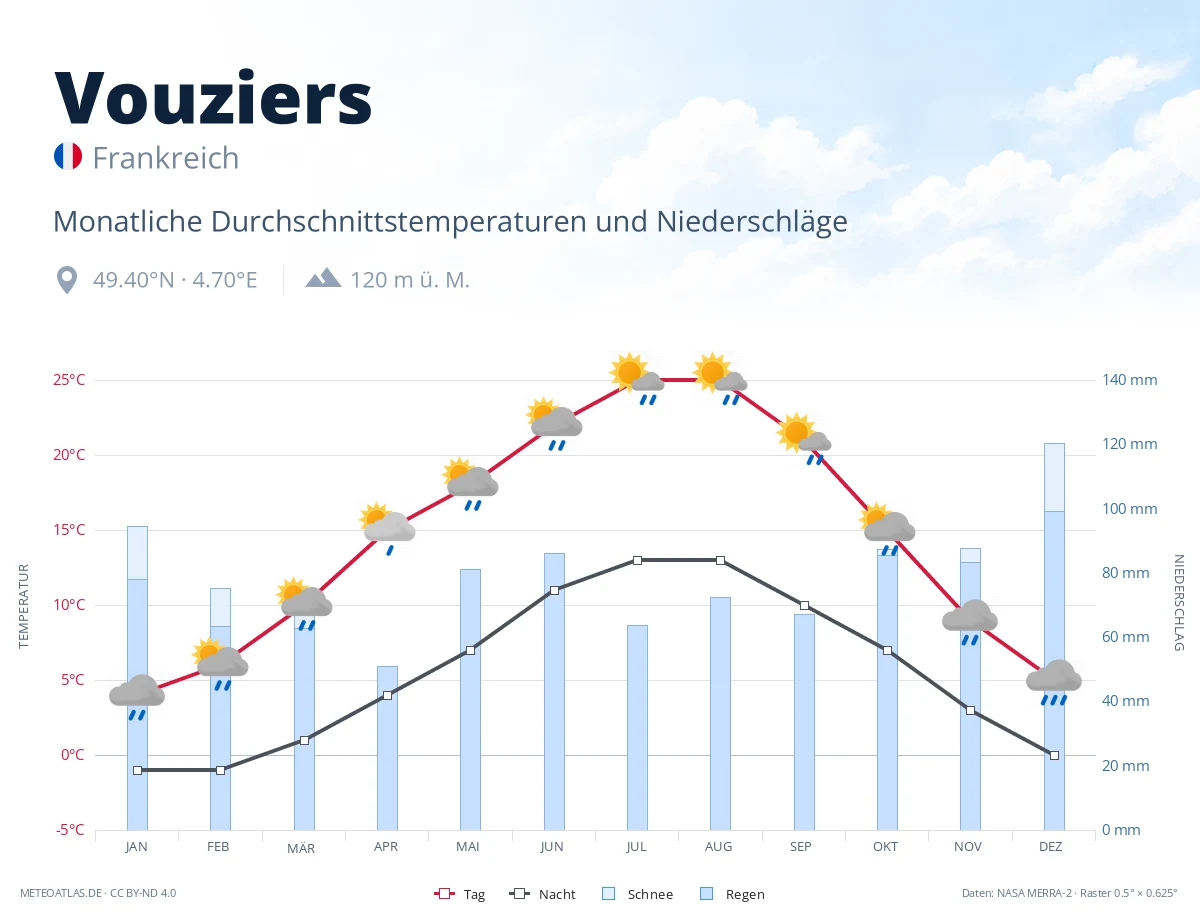 Vouziers - monatliche Durchschnittstemperaturen und Niederschläge