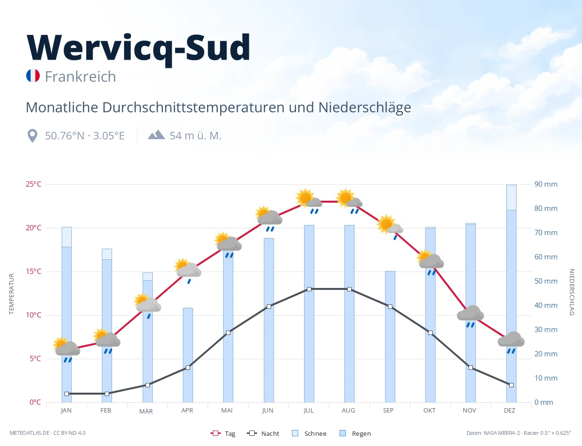 Wervicq-Sud - monatliche Durchschnittstemperaturen und Niederschläge