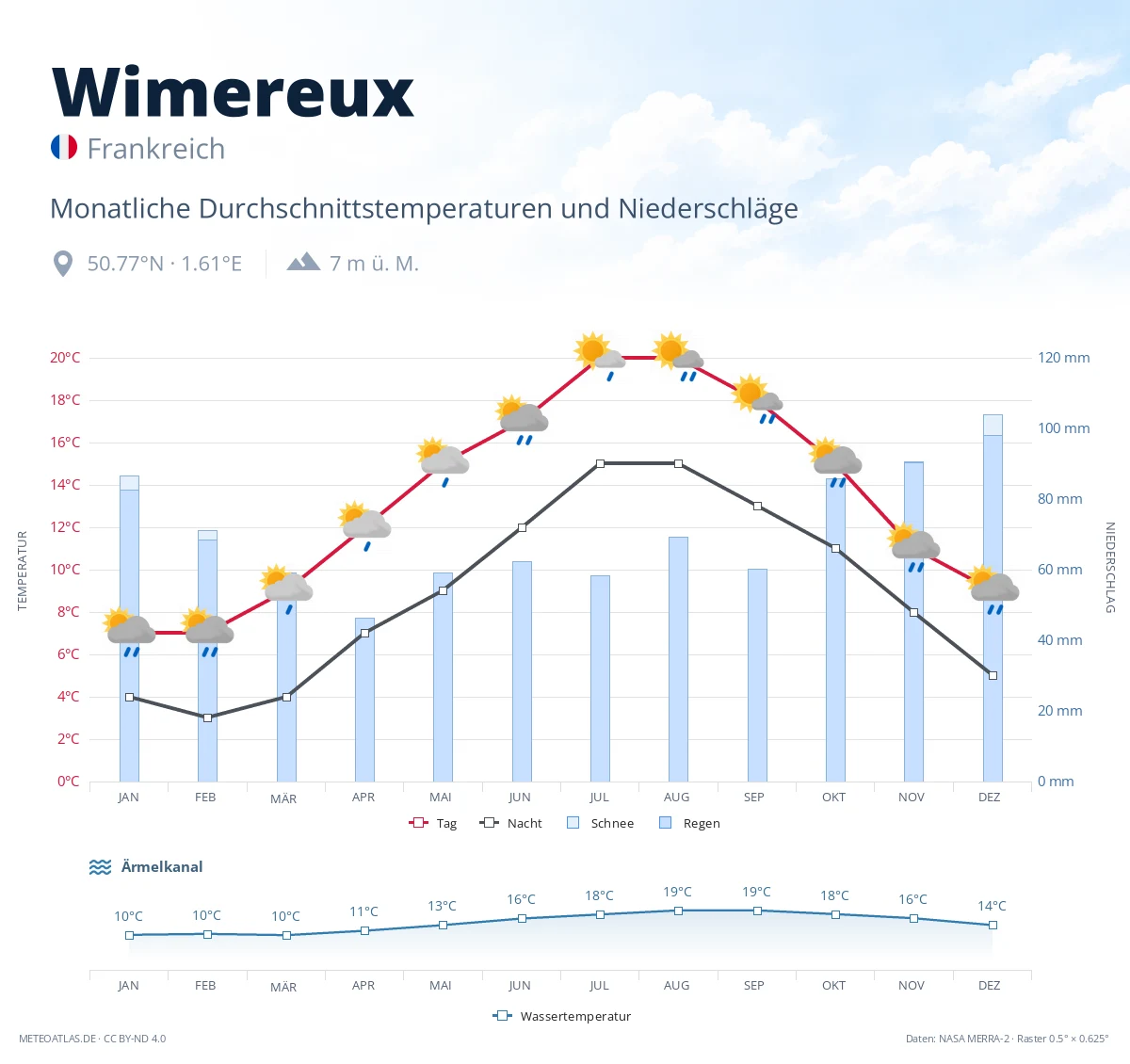 Wimereux - monatliche Durchschnittstemperaturen und Niederschläge