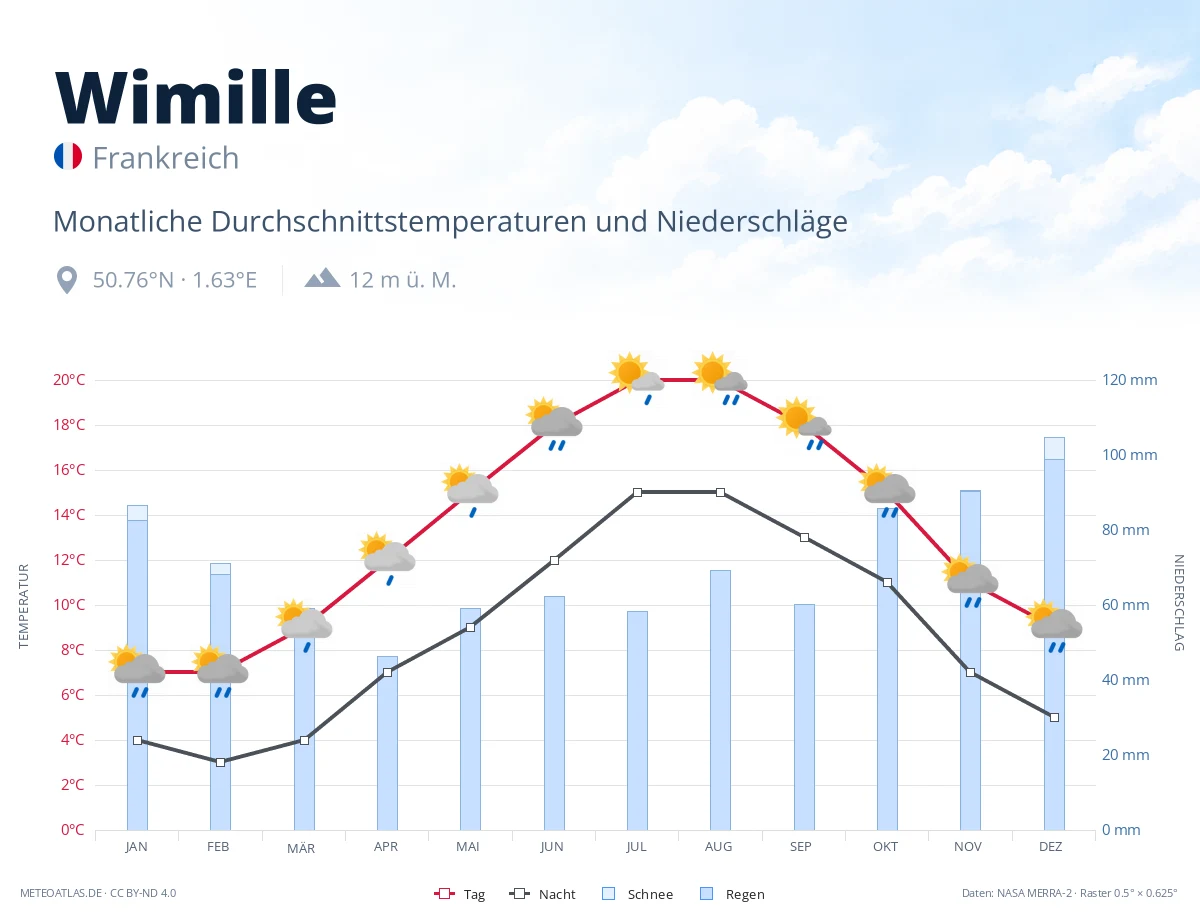 Wimille - monatliche Durchschnittstemperaturen und Niederschläge