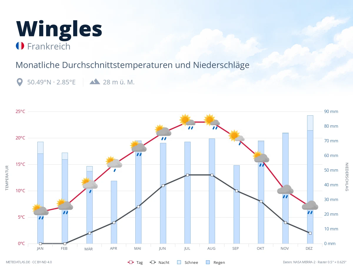 Wingles - monatliche Durchschnittstemperaturen und Niederschläge