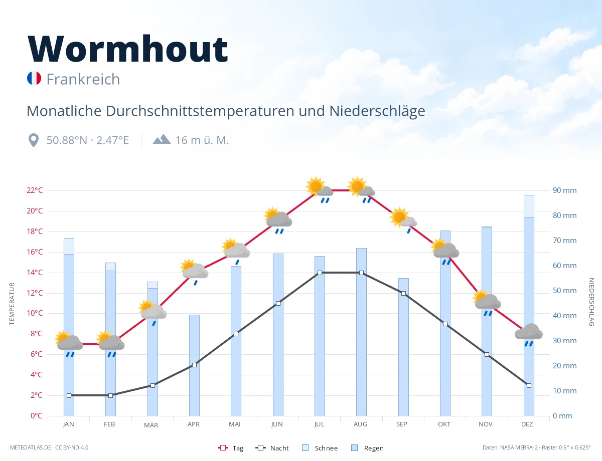 Wormhout - monatliche Durchschnittstemperaturen und Niederschläge