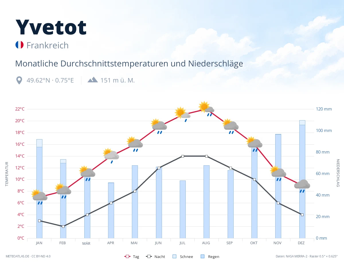 Yvetot - monatliche Durchschnittstemperaturen und Niederschläge