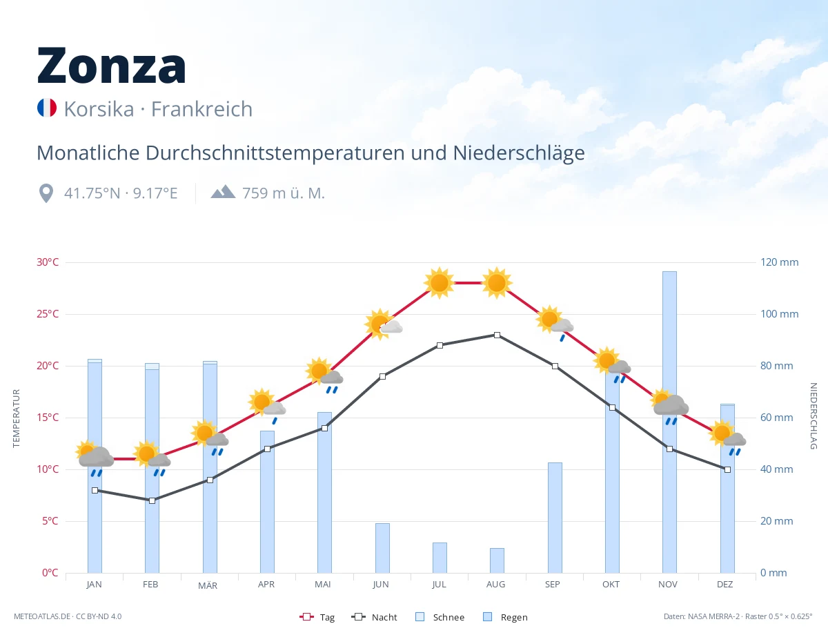Zonza - monatliche Durchschnittstemperaturen und Niederschläge