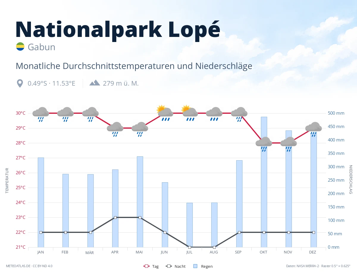 Nationalpark Lopé - monatliche Durchschnittstemperaturen und Niederschläge