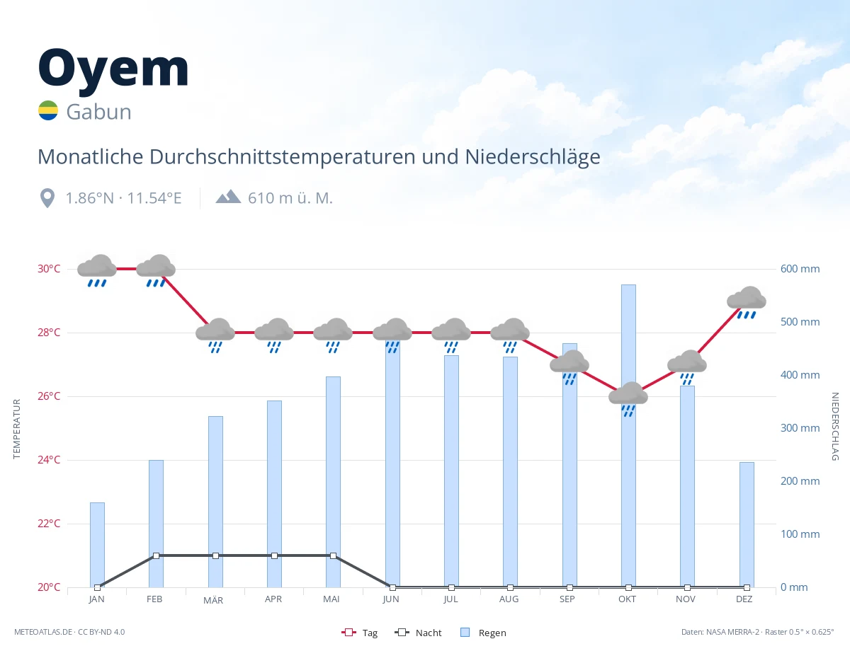 Oyem - monatliche Durchschnittstemperaturen und Niederschläge