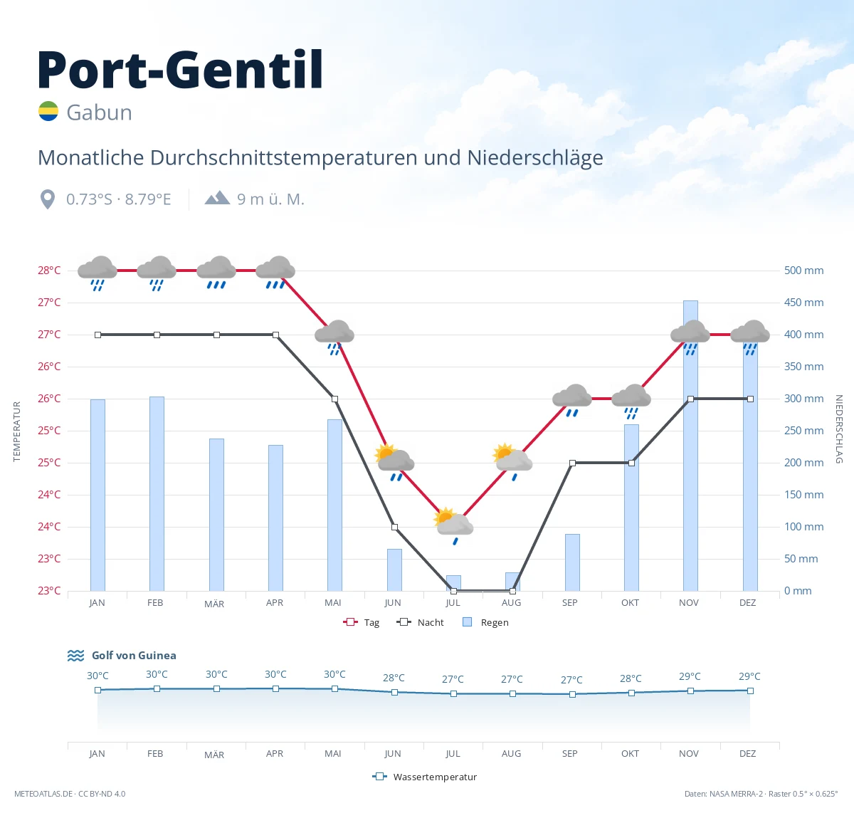 Port-Gentil - monatliche Durchschnittstemperaturen und Niederschläge