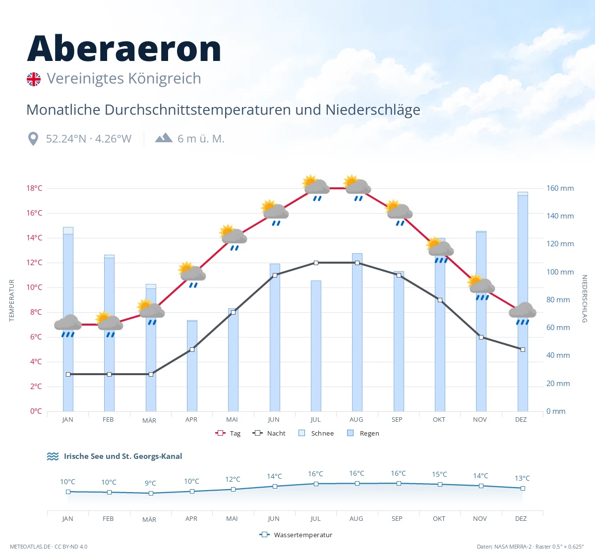 Aberaeron - monatliche Durchschnittstemperaturen und Niederschläge