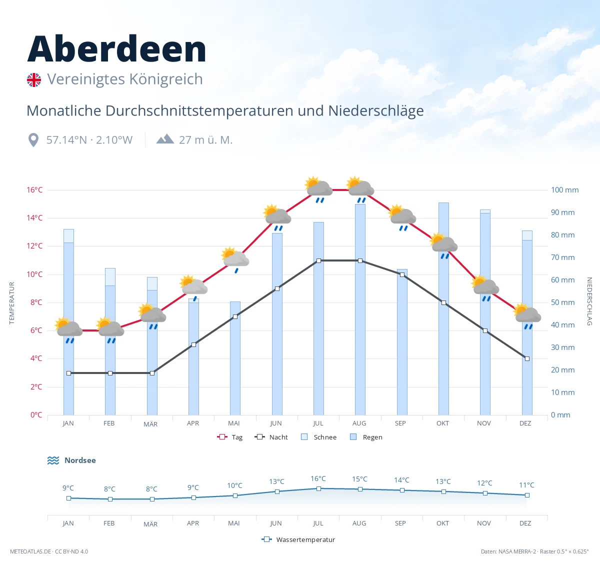 Aberdeen - monatliche Durchschnittstemperaturen und Niederschläge