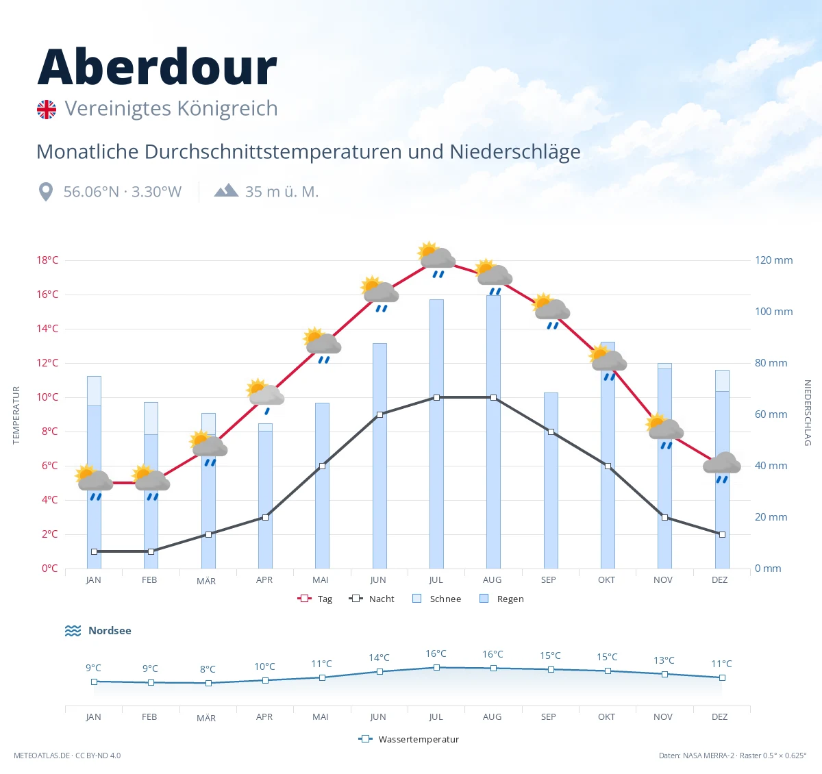 Aberdour - monatliche Durchschnittstemperaturen und Niederschläge