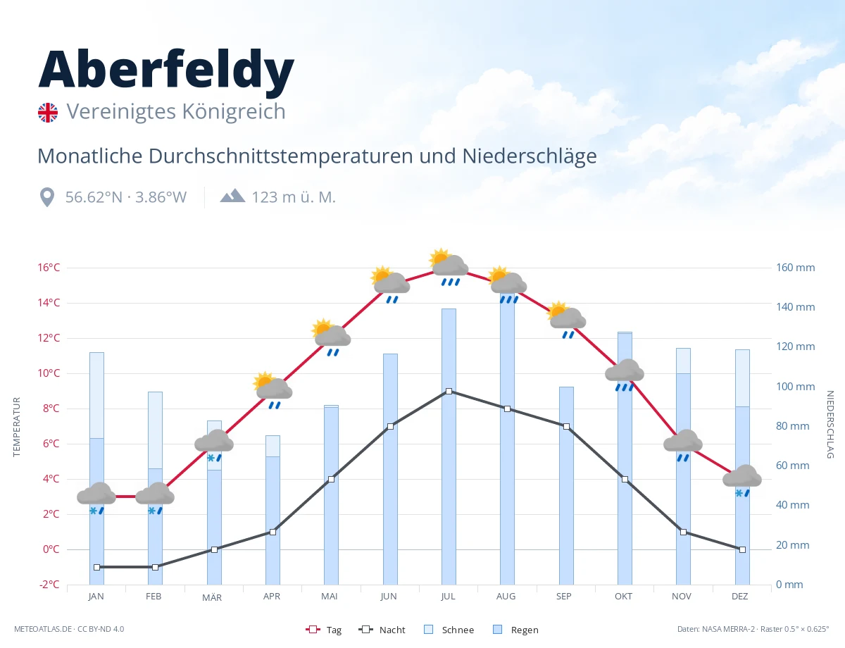 Aberfeldy - monatliche Durchschnittstemperaturen und Niederschläge