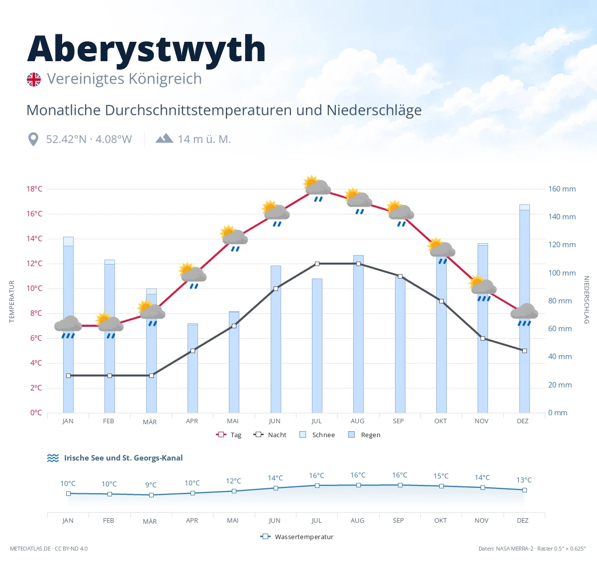 Aberystwyth - monatliche Durchschnittstemperaturen und Niederschläge