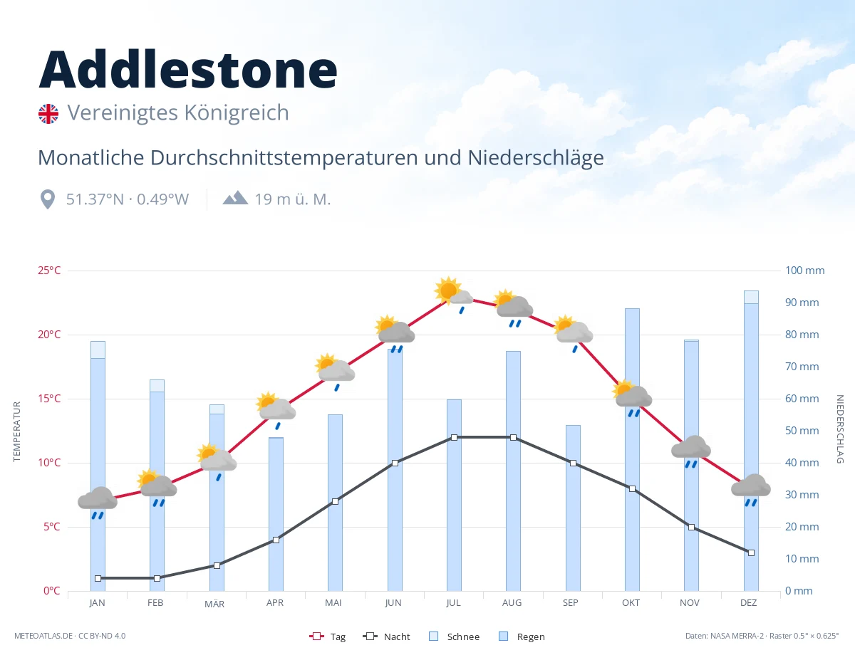 Addlestone - monatliche Durchschnittstemperaturen und Niederschläge