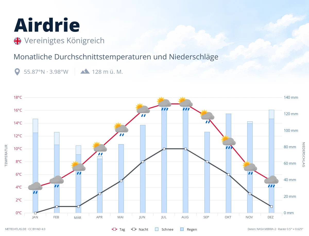 Airdrie - monatliche Durchschnittstemperaturen und Niederschläge