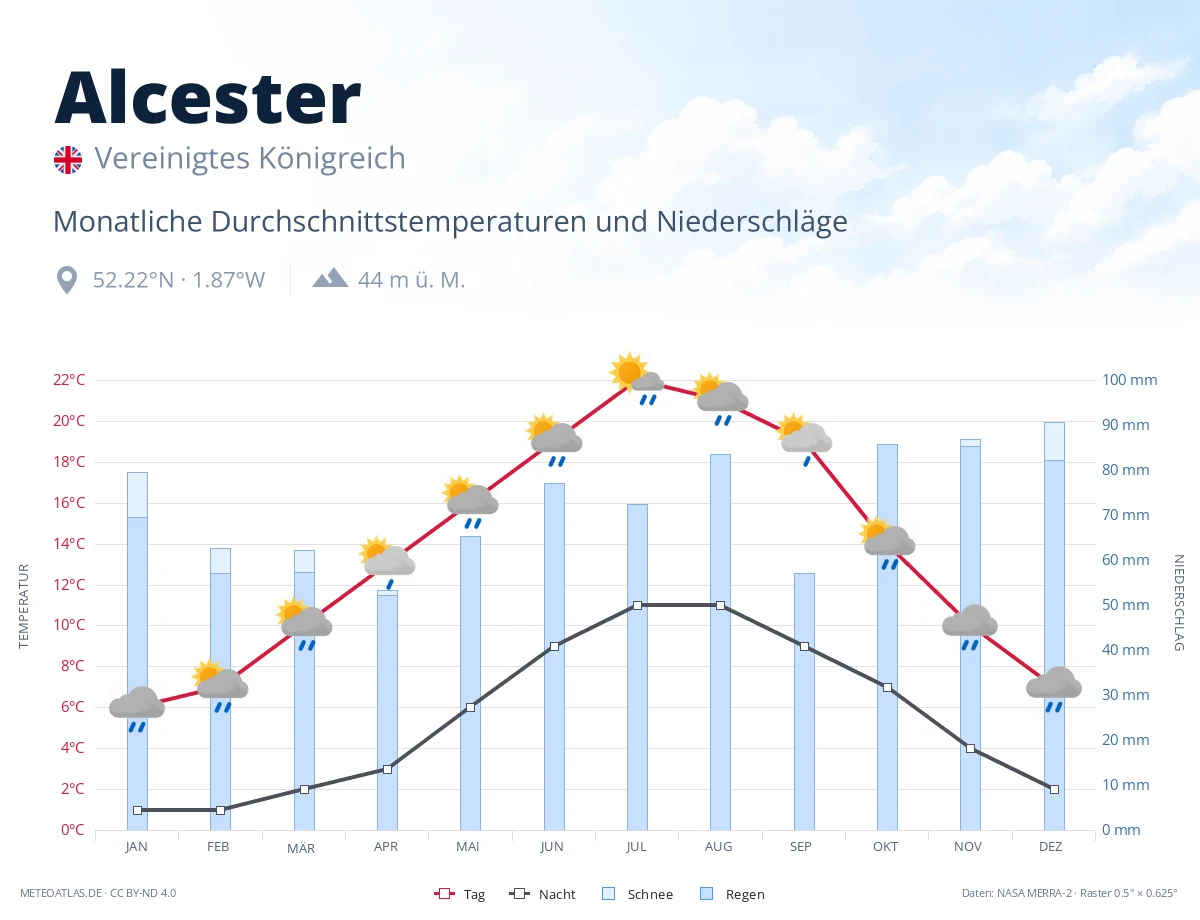 Alcester - monatliche Durchschnittstemperaturen und Niederschläge