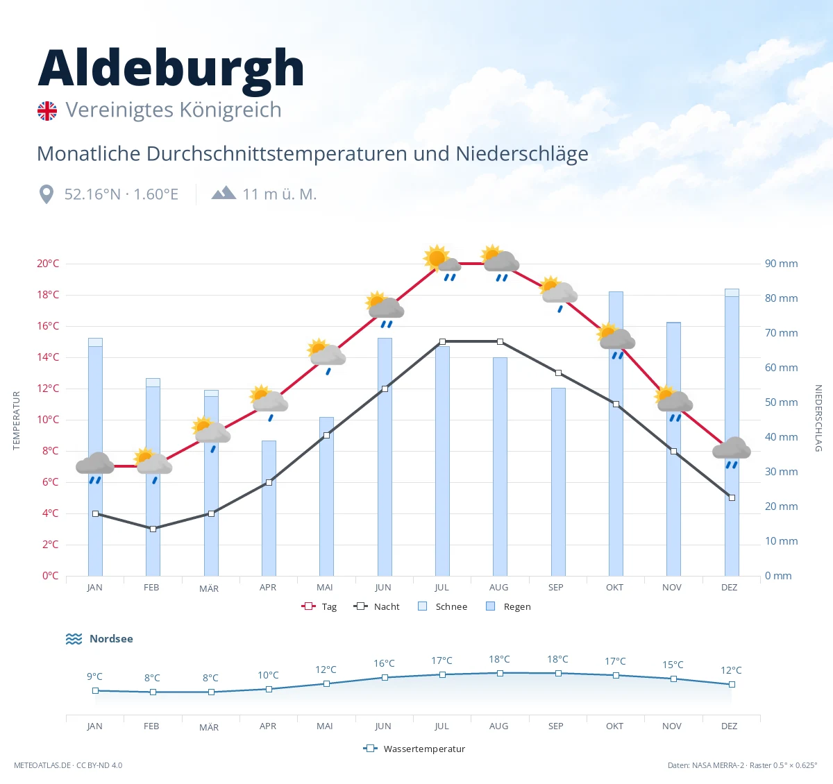 Aldeburgh - monatliche Durchschnittstemperaturen und Niederschläge
