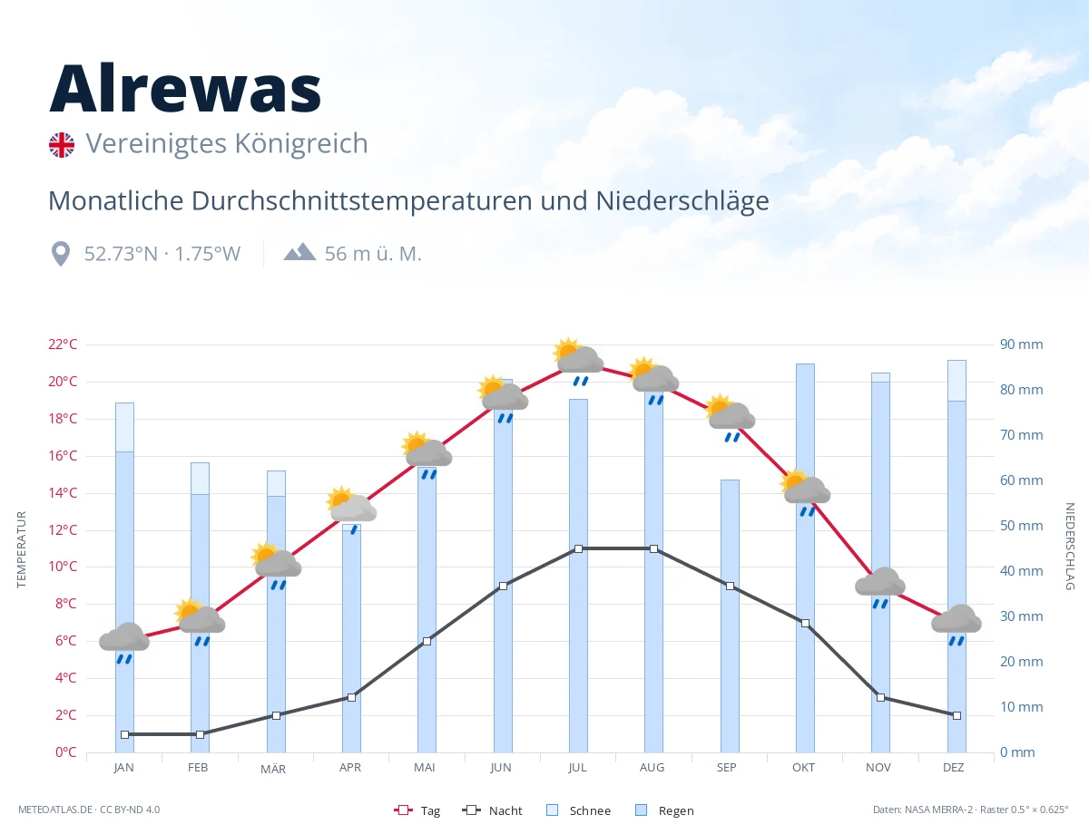 Alrewas - monatliche Durchschnittstemperaturen und Niederschläge