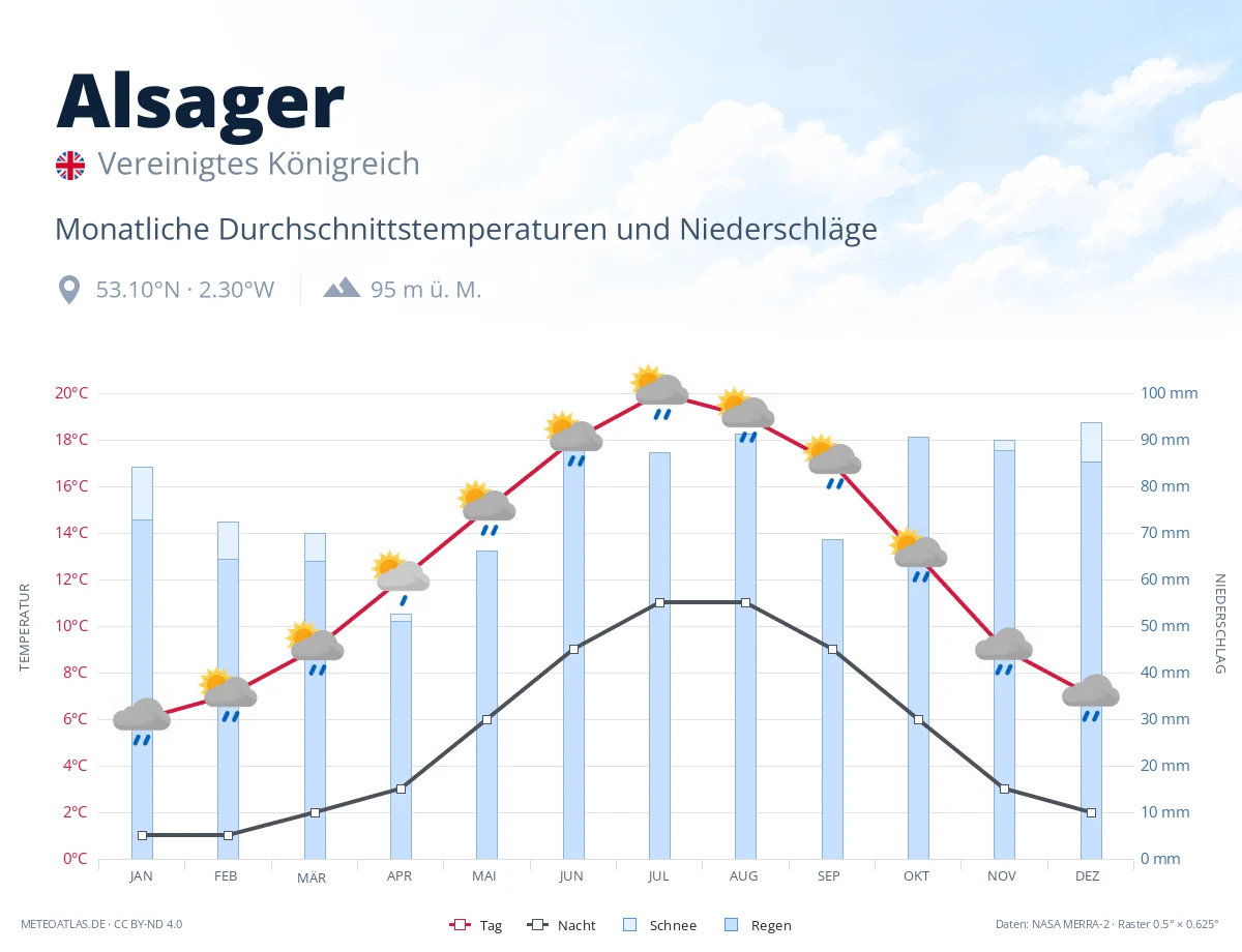 Alsager - monatliche Durchschnittstemperaturen und Niederschläge