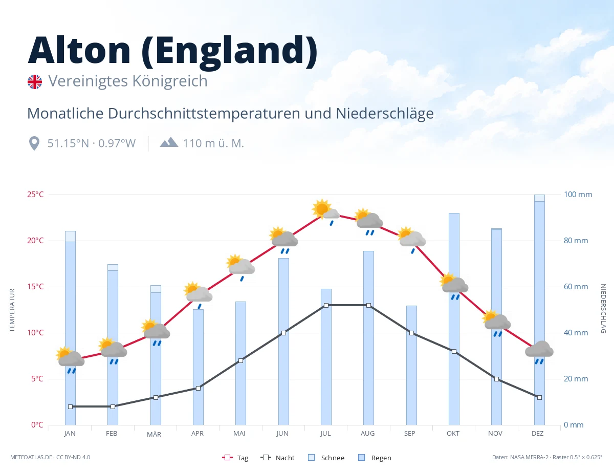 Alton (England) - monatliche Durchschnittstemperaturen und Niederschläge