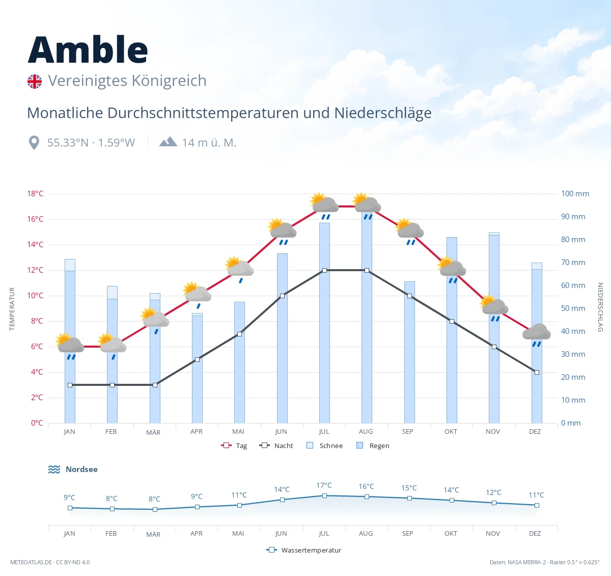 Amble - monatliche Durchschnittstemperaturen und Niederschläge