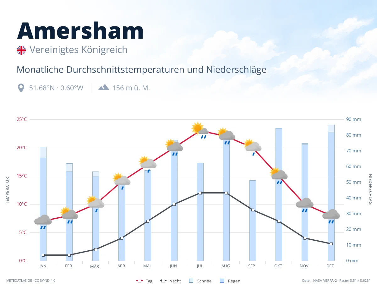 Amersham - monatliche Durchschnittstemperaturen und Niederschläge